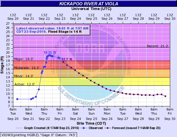 Hydrograph