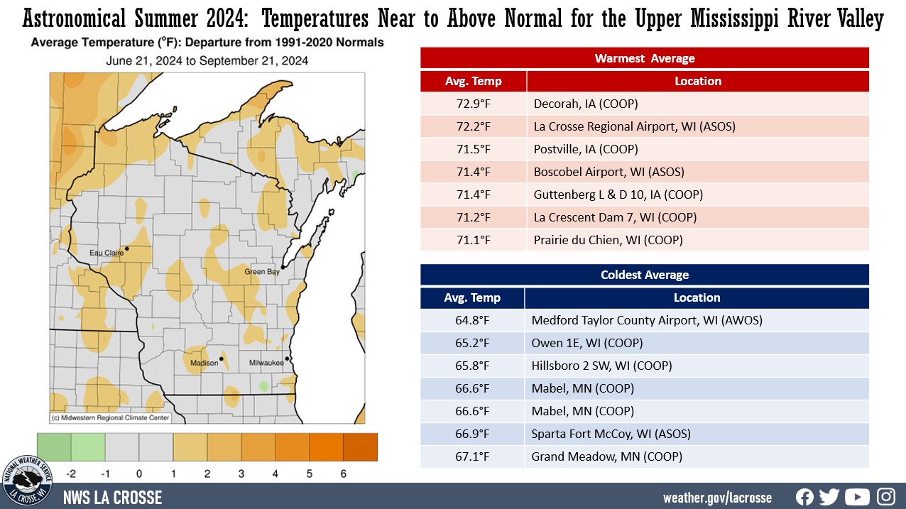 Astronomical Summer 2024 Temperature Summary