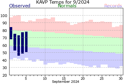 KAVP Current 31 Day period.