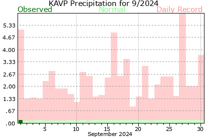 Precipitation