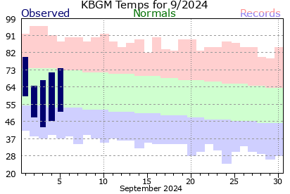 KBGM Current 31 Day period.