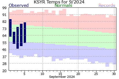 KSYR Current 31 Day period.