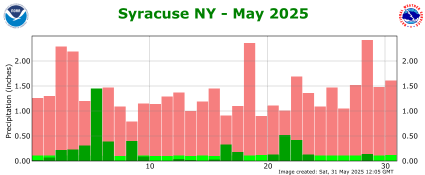 Syracuse, NY Precipitation
