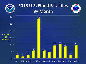 2013 nationwide flood/flash flood fatalities by month (click to enlarge)