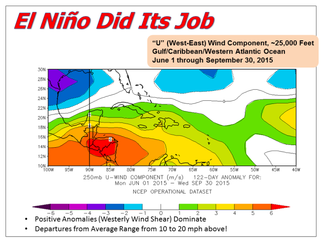 250 mb wind anomalies for June 1 through September 30, 2015, across the Tropical Gulf of Mexico, Caribbean, and western Atlantic (click to enlarge)