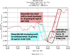 Baffin Bay Tide Chart, July 22 through 24 (click to enlarge)