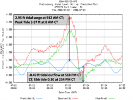 Port Isabel Tide Chart, predicted and observed, during Dolly's passage (click to enlarge)