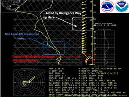 Global Forecast System (GFS) point forecast sounding, 1 AM CDT April 28th, Brownsville, TX (click to enlarge)