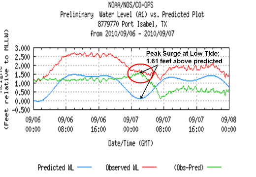 Graphic of tides at NOAA gaging point at Port Isabel during Tropical Storm Hermine's passage(click to enlarge)