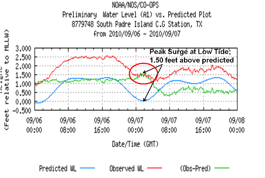 Graphic of tides at South Padre Island Coast Guard Station during Tropical Storm Hermine's passage(click to enlarge)