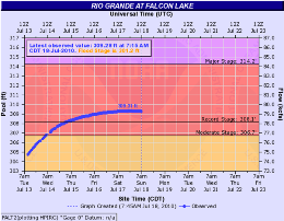 715 AM July 18th snapshot of Falcon Dam Pool Level(click to enlarge)