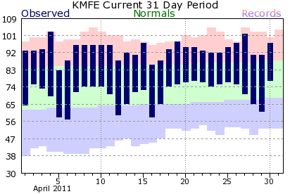 April 2011 temperature trends, McAllen/Miller Airport