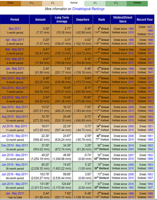 Rankings of recent rainfall periods for Texas Climate Region Number 10, Rio Grande Valley