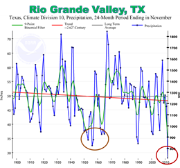 Cycles of 24 month rainfall for Texas Climatological Division 10 (Hidalgo, Cameron, Willacy), December to November (click to enlarge)