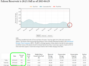 Falcon Dam snapshot, afternoon of April 29th, 2013, showing slight increases from rainfall of April 27/28