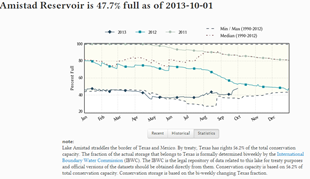 Amistad water levels, Texas share in percent, as of October 1, 2013