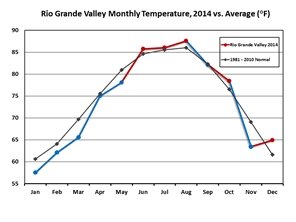 2014 temperature values compared with average across the Rio Grande Valley and Deep South Texas (click to enlarge)