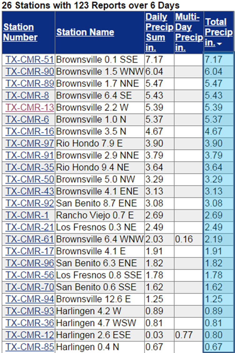 Table of rainfall from the Community Collaborative Rain, Hail, and Snow network (CoCoRaHS) for Cameron County, October 18-23