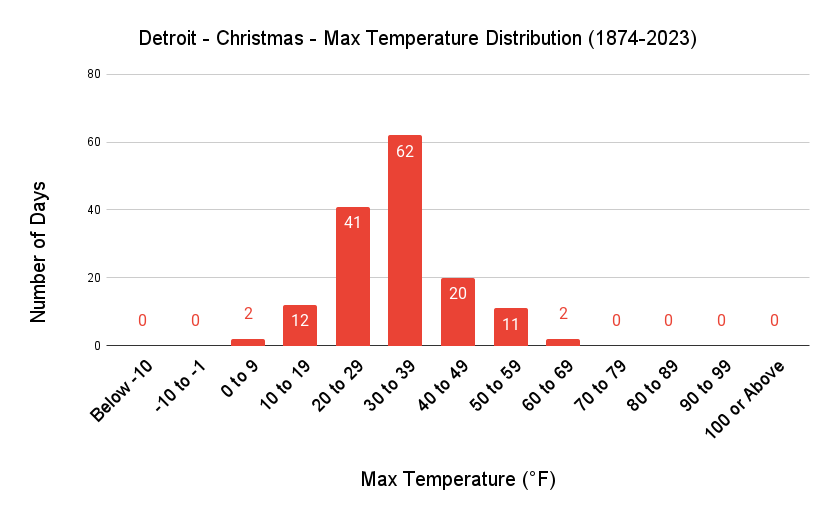 Detroit Christmas Max Temp Distribution