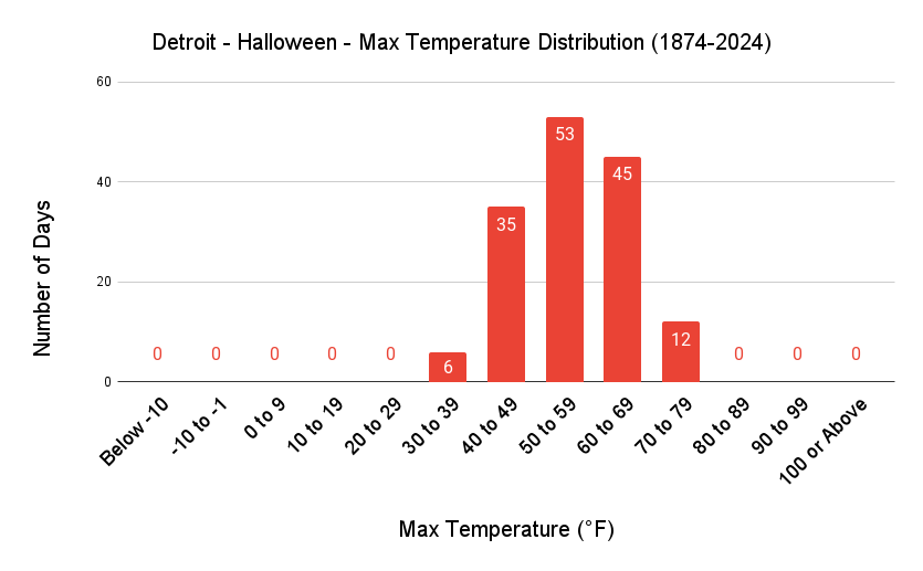 Detroit Halloween Max Temp Distribution
