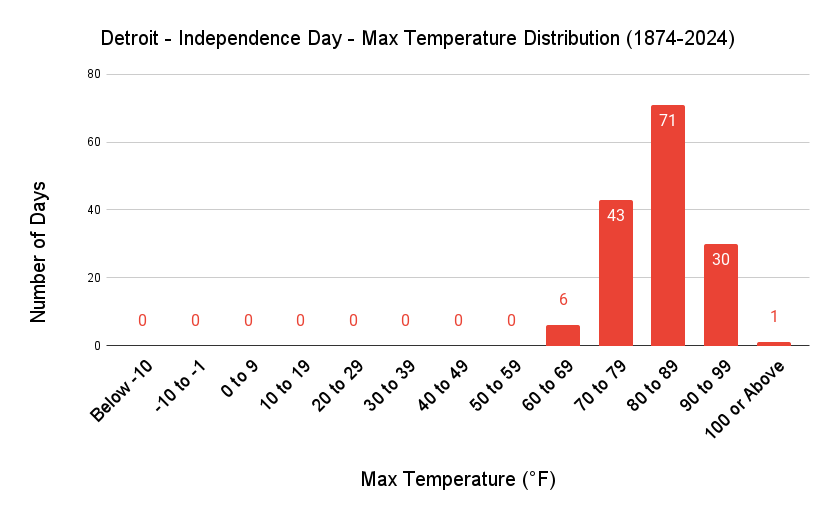 Detroit Independence Day Max Temp Distribution