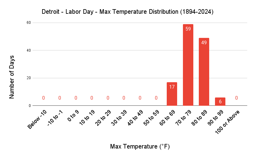 Detroit Labor Day Max Temp Distribution