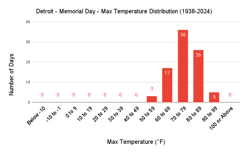 Detroit Memorial Day Max Temp Distribution