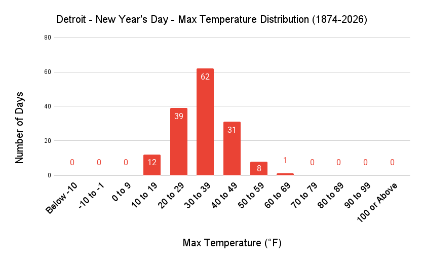 Detroit New Year Max Temp Distribution