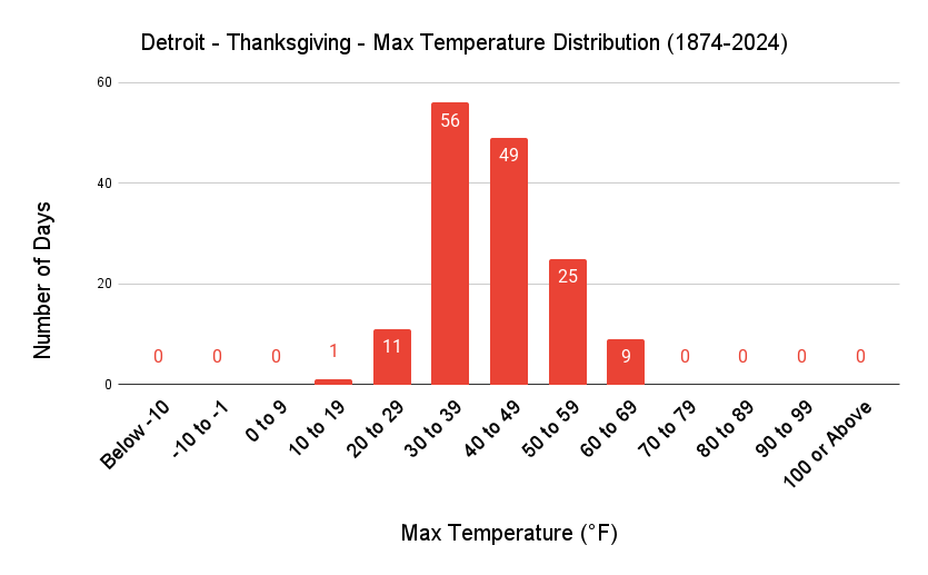 Detroit Thanksgiving Max Temp Distribution