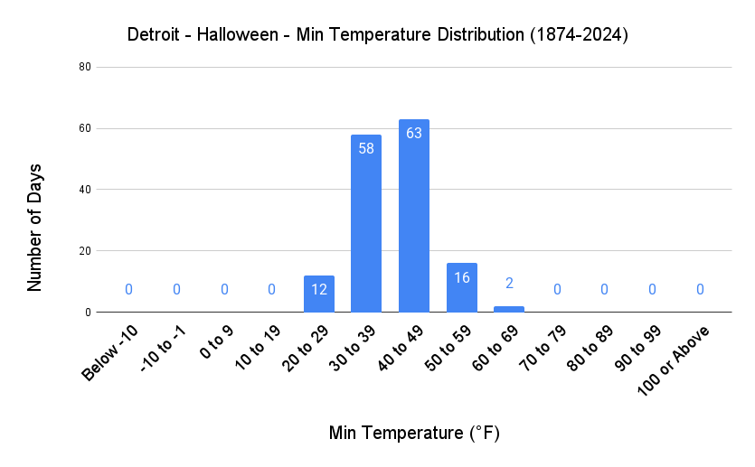 Detroit Halloween Min Temp Distribution