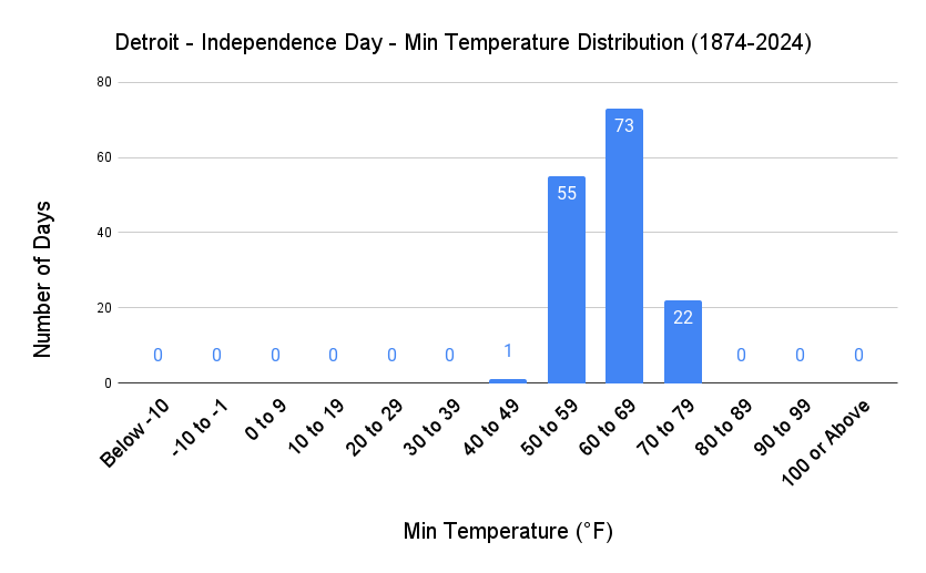 Detroit Independence Day Min Temp Distribution