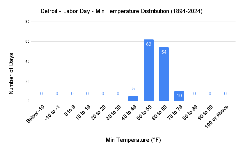 Detroit Labor Day Min Temp Distribution