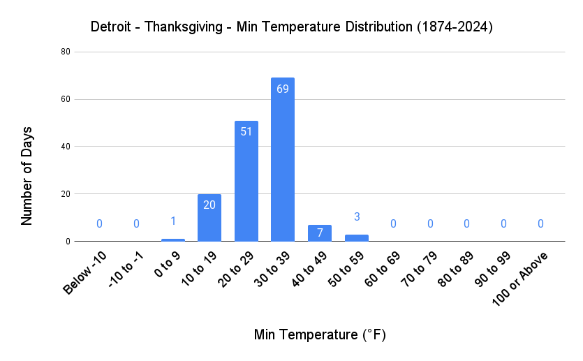 Detroit Thanksgiving Min Temp Distribution