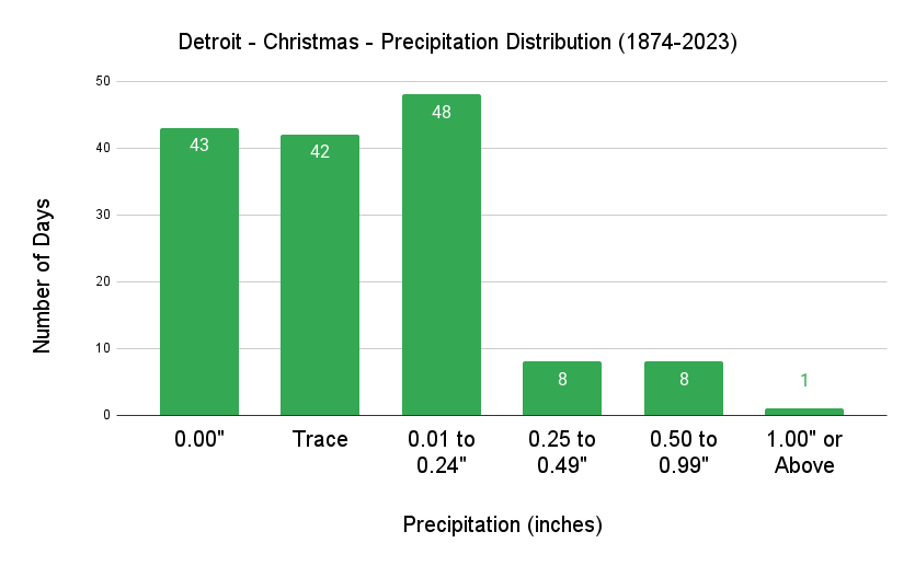 Detroit Christmas Precipitation Distribution