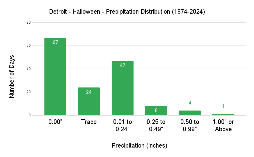 Detroit Halloween Precipitation Distribution