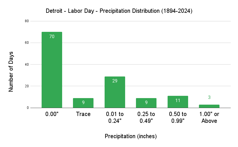 Detroit Labor Day Precipitation Distribution
