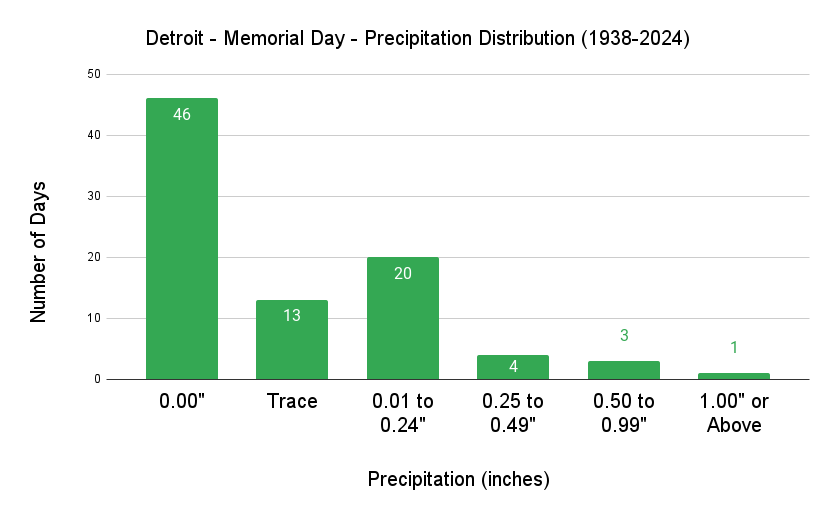 Detroit Memorial Day Precipitation Distribution