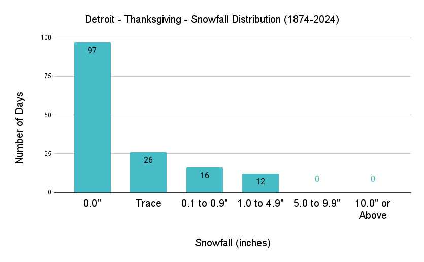 Detroit Thanksgiving Snowfall Distribution