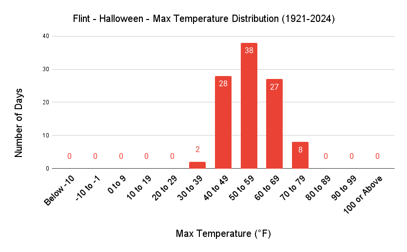 Flint Halloween Max Temp Distribution