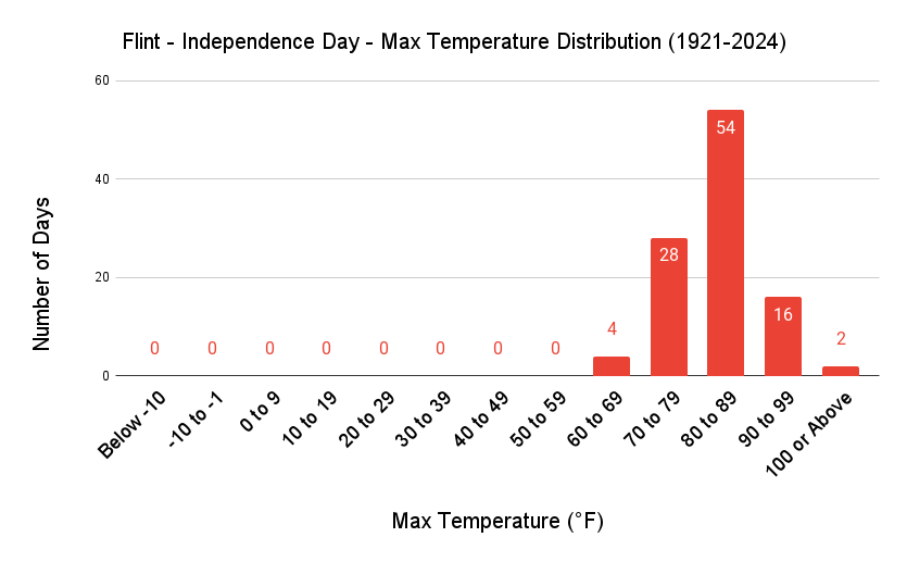 Flint Independence Day Max Temp Distribution