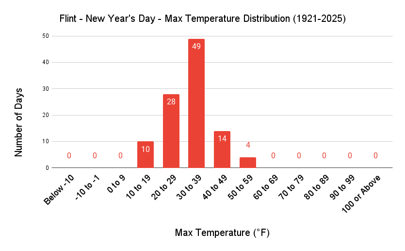 Flint New Year Max Temp Distribution