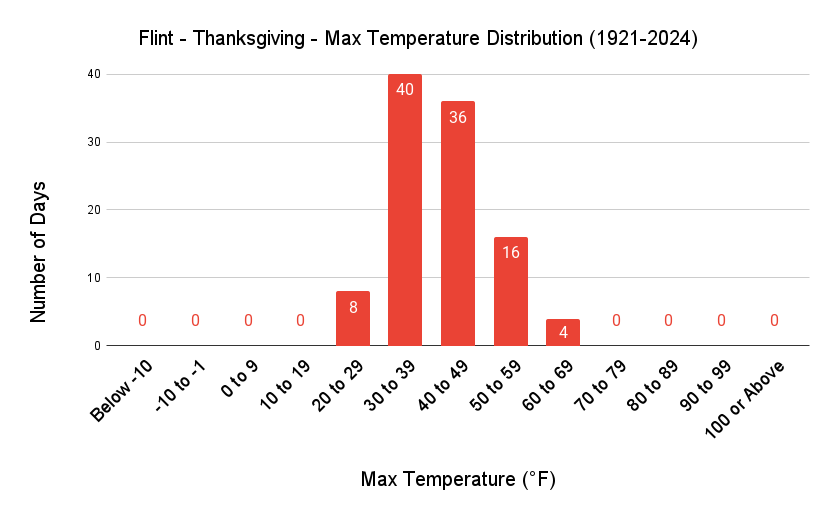 Flint Thanksgiving Max Temp Distribution