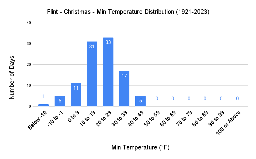 Flint Christmas Min Temp Distribution