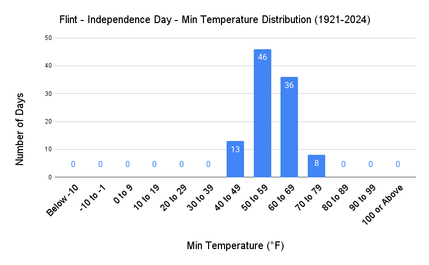 Flint Independence Day Min Temp Distribution