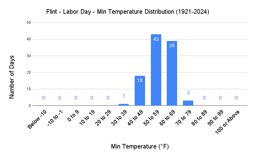 Flint Labor Day Min Temp Distribution