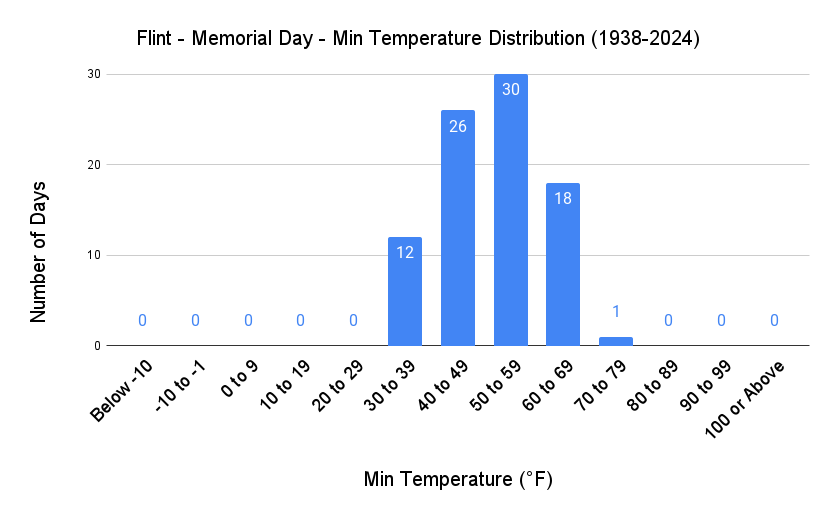 Flint Memorial Day Min Temp Distribution