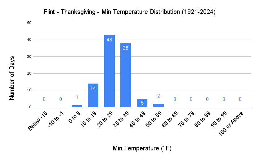 Flint Thanksgiving Min Temp Distribution