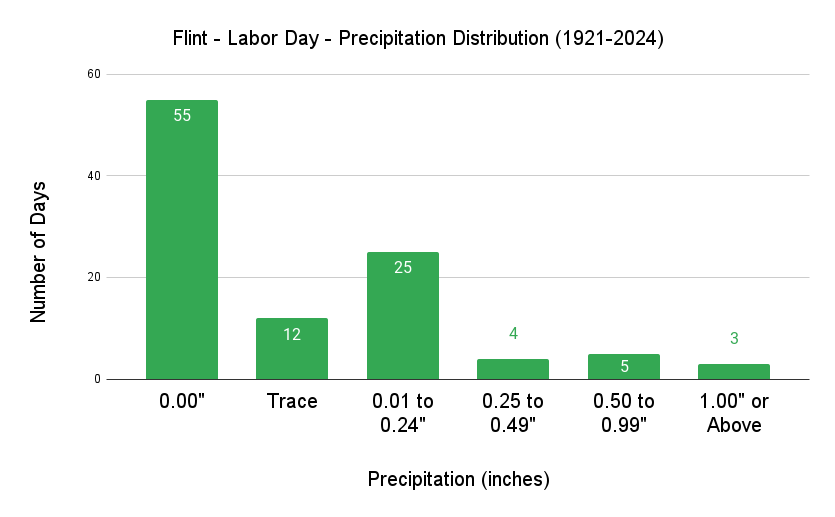 Flint Labor Day Precipitation Distribution