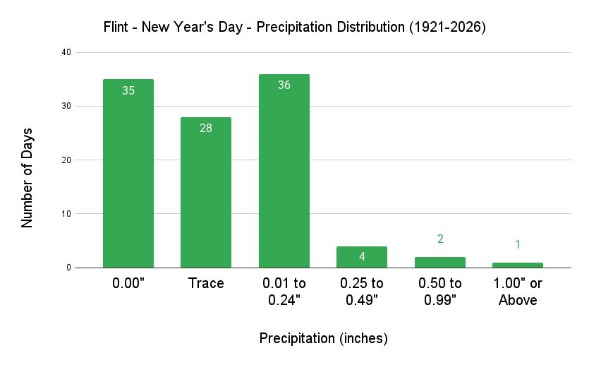 Flint New Year Precipitation Distribution