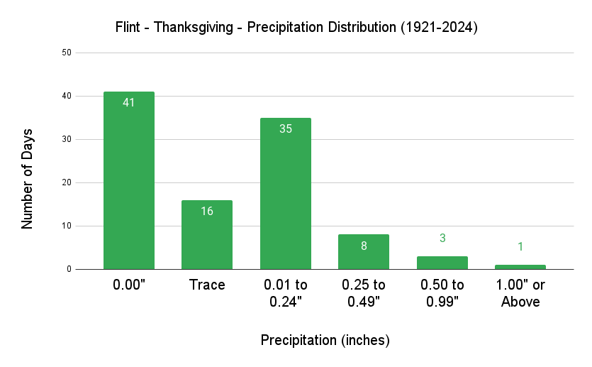 Flint Thanksgiving Precipitation Distribution